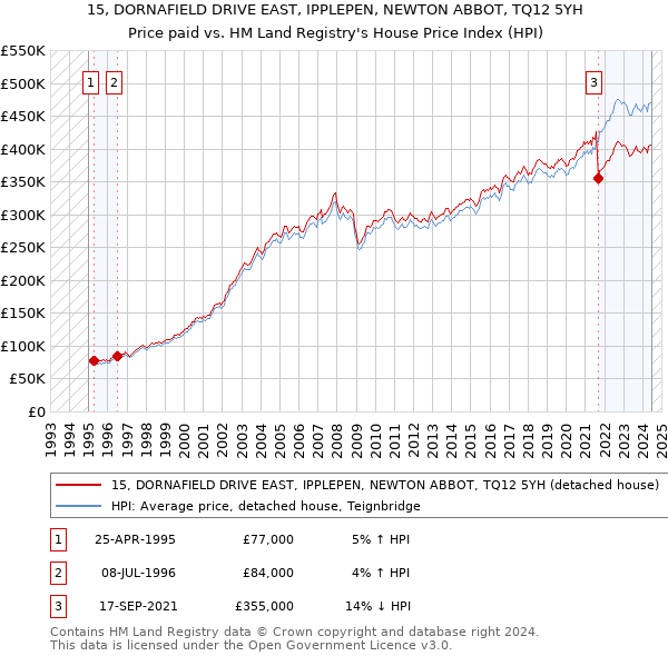 15, DORNAFIELD DRIVE EAST, IPPLEPEN, NEWTON ABBOT, TQ12 5YH: Price paid vs HM Land Registry's House Price Index