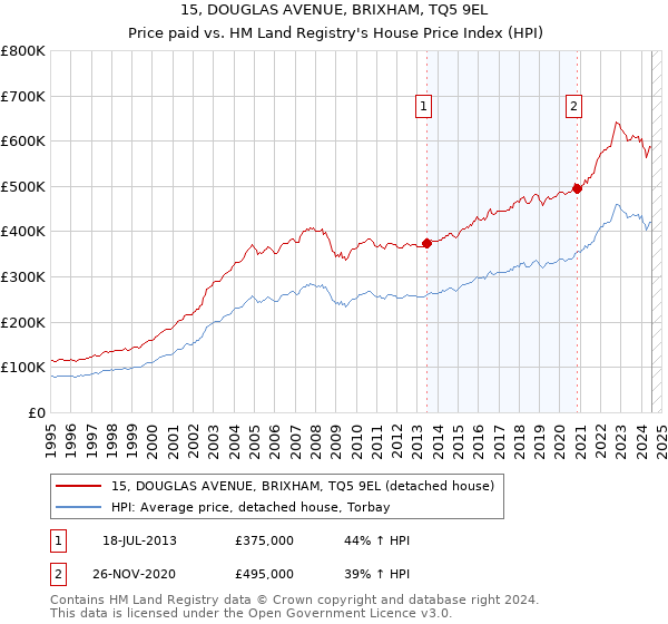 15, DOUGLAS AVENUE, BRIXHAM, TQ5 9EL: Price paid vs HM Land Registry's House Price Index