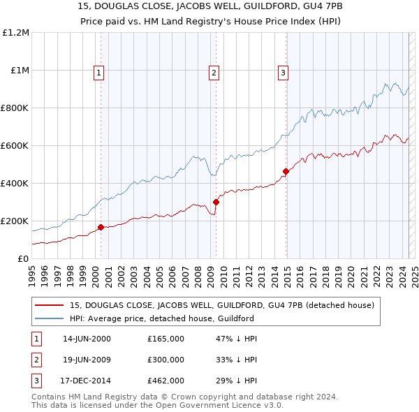 15, DOUGLAS CLOSE, JACOBS WELL, GUILDFORD, GU4 7PB: Price paid vs HM Land Registry's House Price Index