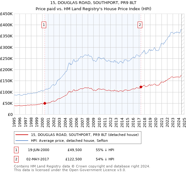 15, DOUGLAS ROAD, SOUTHPORT, PR9 8LT: Price paid vs HM Land Registry's House Price Index