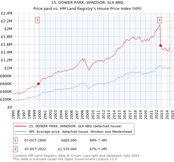 15, DOWER PARK, WINDSOR, SL4 4BQ: Price paid vs HM Land Registry's House Price Index