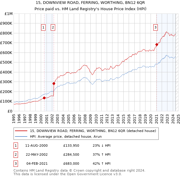 15, DOWNVIEW ROAD, FERRING, WORTHING, BN12 6QR: Price paid vs HM Land Registry's House Price Index