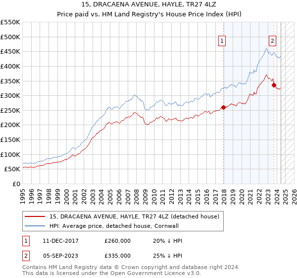 15, DRACAENA AVENUE, HAYLE, TR27 4LZ: Price paid vs HM Land Registry's House Price Index