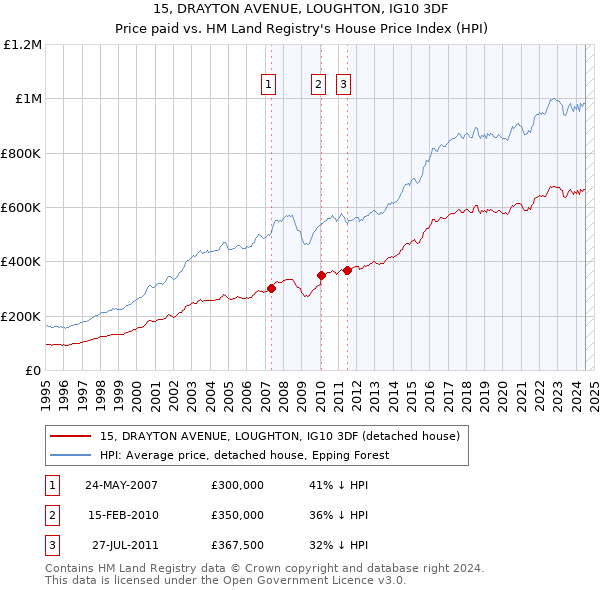 15, DRAYTON AVENUE, LOUGHTON, IG10 3DF: Price paid vs HM Land Registry's House Price Index