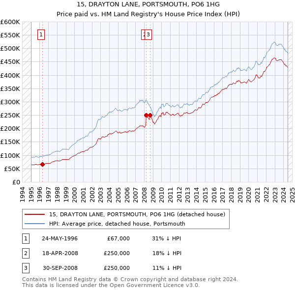 15, DRAYTON LANE, PORTSMOUTH, PO6 1HG: Price paid vs HM Land Registry's House Price Index