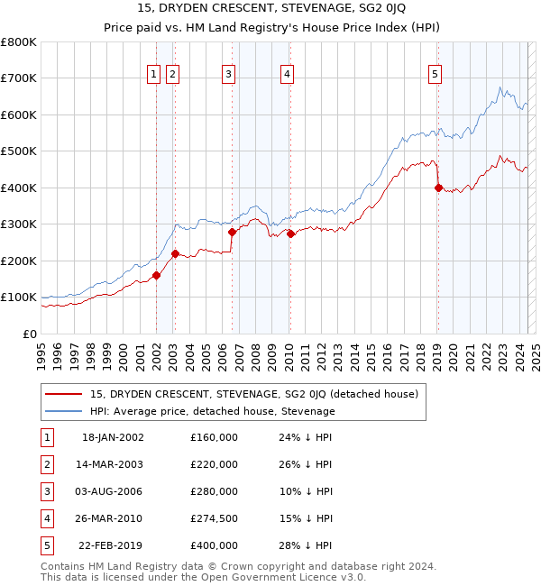 15, DRYDEN CRESCENT, STEVENAGE, SG2 0JQ: Price paid vs HM Land Registry's House Price Index