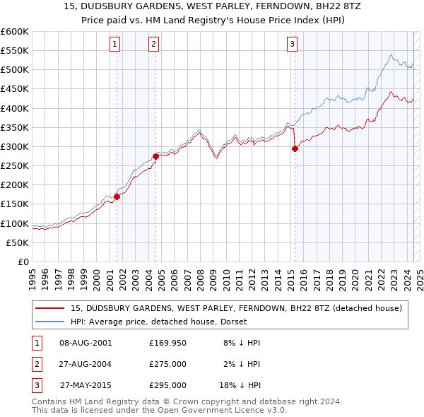 15, DUDSBURY GARDENS, WEST PARLEY, FERNDOWN, BH22 8TZ: Price paid vs HM Land Registry's House Price Index