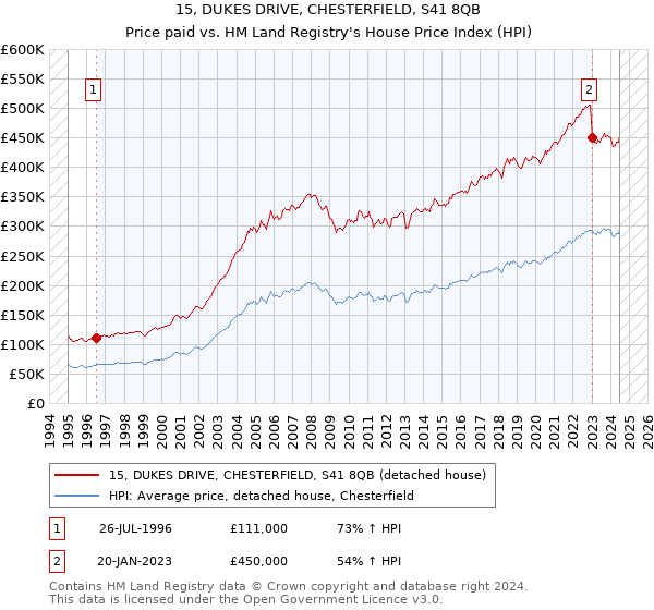 15, DUKES DRIVE, CHESTERFIELD, S41 8QB: Price paid vs HM Land Registry's House Price Index