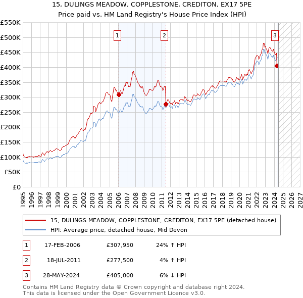 15, DULINGS MEADOW, COPPLESTONE, CREDITON, EX17 5PE: Price paid vs HM Land Registry's House Price Index