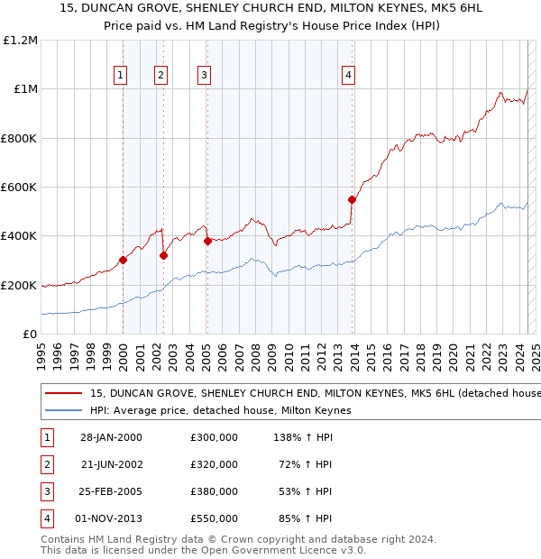 15, DUNCAN GROVE, SHENLEY CHURCH END, MILTON KEYNES, MK5 6HL: Price paid vs HM Land Registry's House Price Index