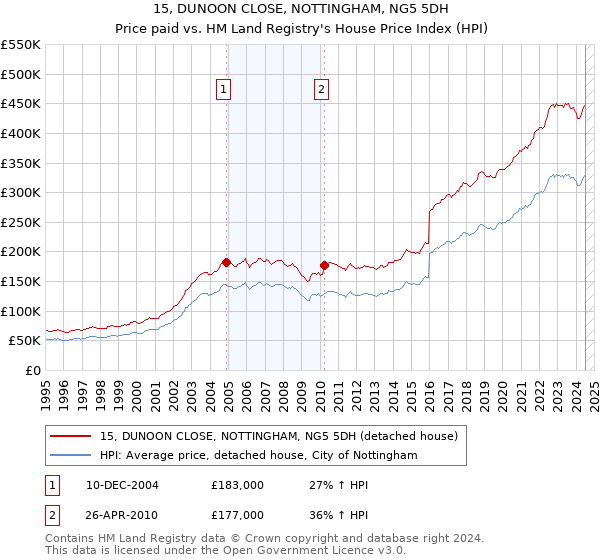 15, DUNOON CLOSE, NOTTINGHAM, NG5 5DH: Price paid vs HM Land Registry's House Price Index