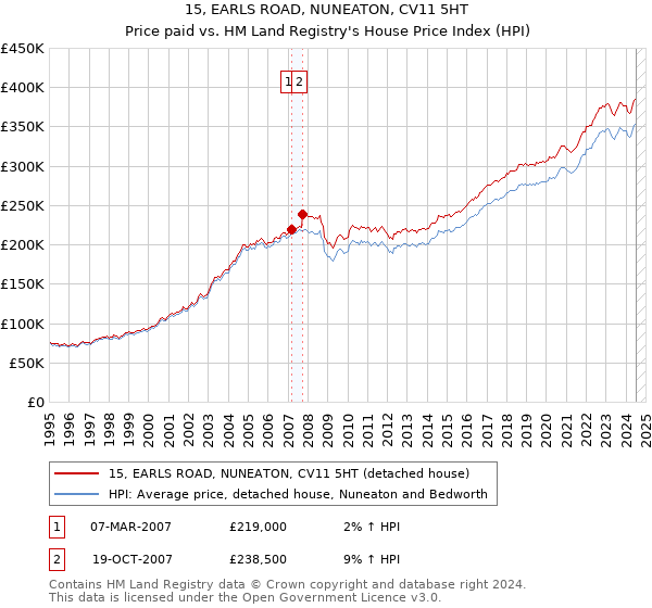 15, EARLS ROAD, NUNEATON, CV11 5HT: Price paid vs HM Land Registry's House Price Index