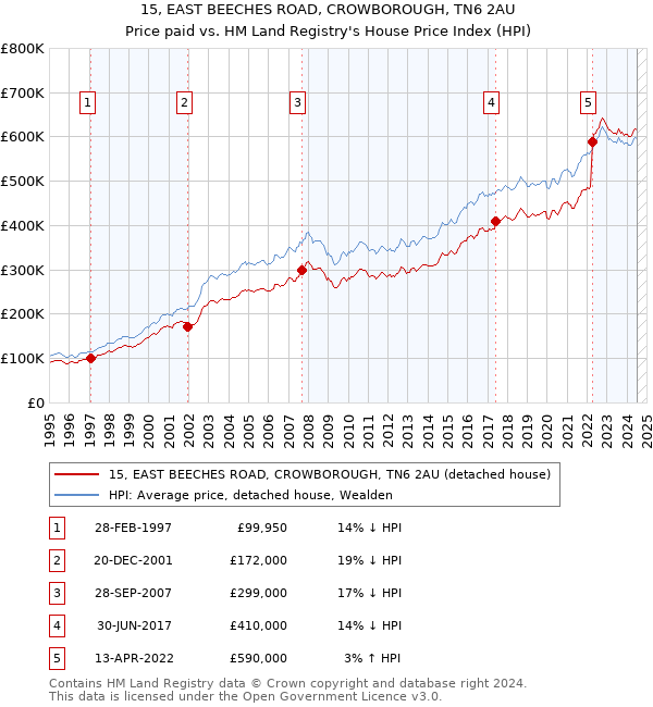 15, EAST BEECHES ROAD, CROWBOROUGH, TN6 2AU: Price paid vs HM Land Registry's House Price Index