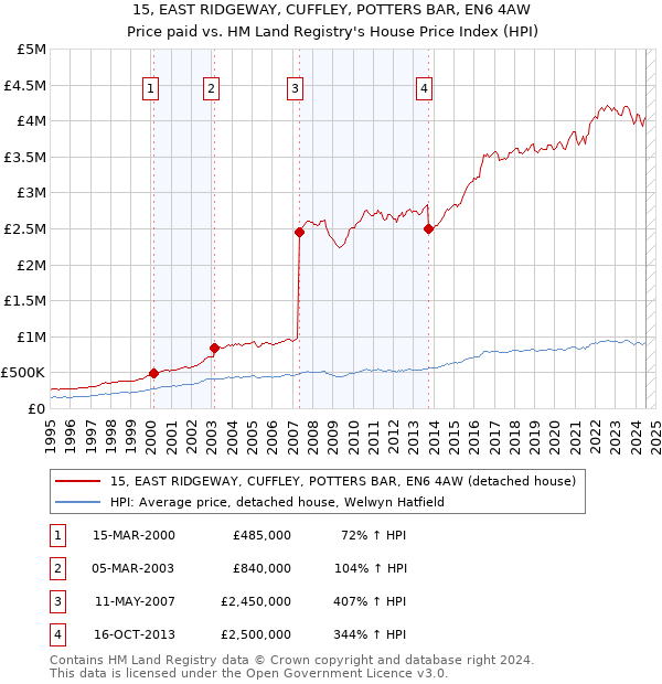 15, EAST RIDGEWAY, CUFFLEY, POTTERS BAR, EN6 4AW: Price paid vs HM Land Registry's House Price Index