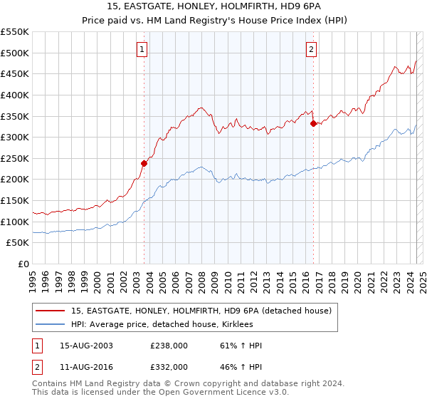 15, EASTGATE, HONLEY, HOLMFIRTH, HD9 6PA: Price paid vs HM Land Registry's House Price Index