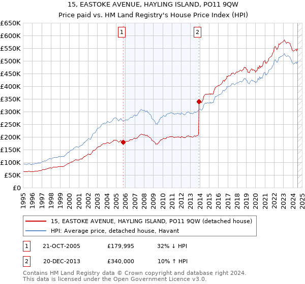 15, EASTOKE AVENUE, HAYLING ISLAND, PO11 9QW: Price paid vs HM Land Registry's House Price Index