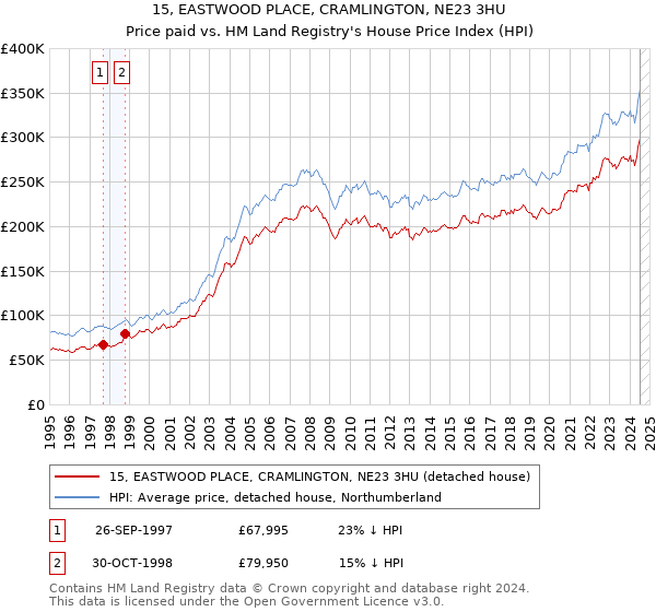 15, EASTWOOD PLACE, CRAMLINGTON, NE23 3HU: Price paid vs HM Land Registry's House Price Index