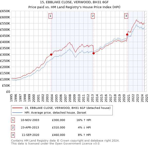 15, EBBLAKE CLOSE, VERWOOD, BH31 6GF: Price paid vs HM Land Registry's House Price Index