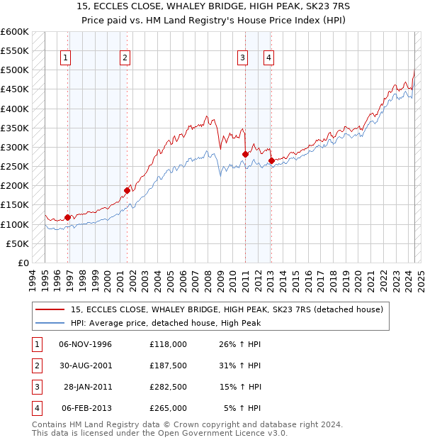 15, ECCLES CLOSE, WHALEY BRIDGE, HIGH PEAK, SK23 7RS: Price paid vs HM Land Registry's House Price Index