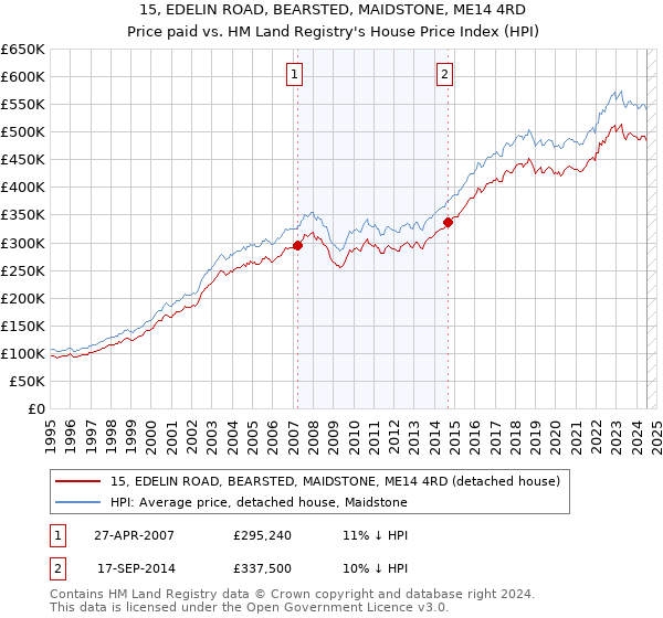 15, EDELIN ROAD, BEARSTED, MAIDSTONE, ME14 4RD: Price paid vs HM Land Registry's House Price Index