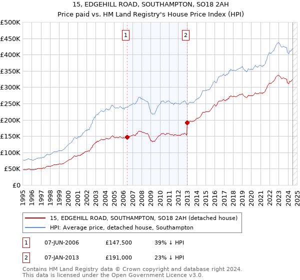 15, EDGEHILL ROAD, SOUTHAMPTON, SO18 2AH: Price paid vs HM Land Registry's House Price Index