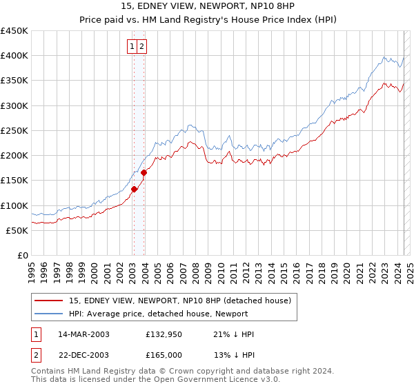 15, EDNEY VIEW, NEWPORT, NP10 8HP: Price paid vs HM Land Registry's House Price Index