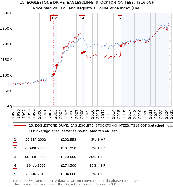 15, EGGLESTONE DRIVE, EAGLESCLIFFE, STOCKTON-ON-TEES, TS16 0GF: Price paid vs HM Land Registry's House Price Index