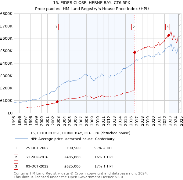 15, EIDER CLOSE, HERNE BAY, CT6 5PX: Price paid vs HM Land Registry's House Price Index