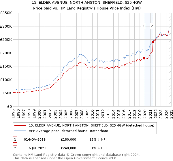 15, ELDER AVENUE, NORTH ANSTON, SHEFFIELD, S25 4GW: Price paid vs HM Land Registry's House Price Index