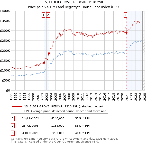 15, ELDER GROVE, REDCAR, TS10 2SR: Price paid vs HM Land Registry's House Price Index