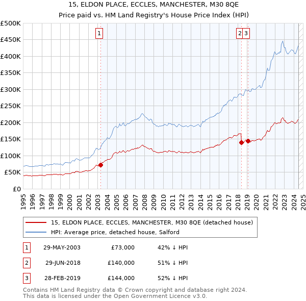 15, ELDON PLACE, ECCLES, MANCHESTER, M30 8QE: Price paid vs HM Land Registry's House Price Index