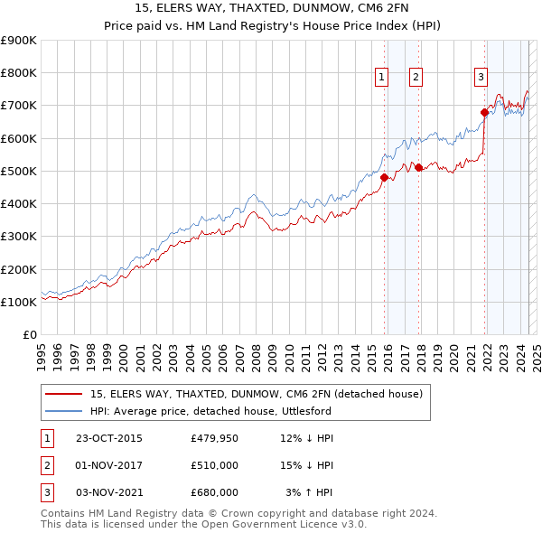 15, ELERS WAY, THAXTED, DUNMOW, CM6 2FN: Price paid vs HM Land Registry's House Price Index