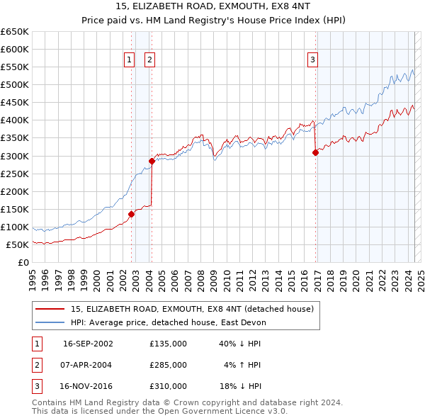 15, ELIZABETH ROAD, EXMOUTH, EX8 4NT: Price paid vs HM Land Registry's House Price Index