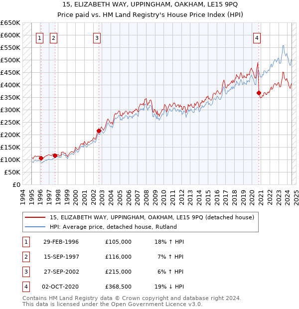 15, ELIZABETH WAY, UPPINGHAM, OAKHAM, LE15 9PQ: Price paid vs HM Land Registry's House Price Index