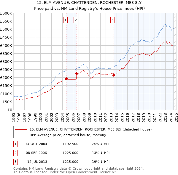 15, ELM AVENUE, CHATTENDEN, ROCHESTER, ME3 8LY: Price paid vs HM Land Registry's House Price Index