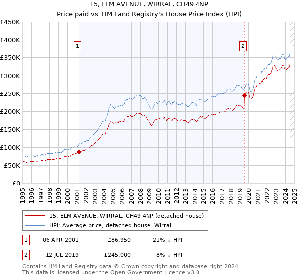 15, ELM AVENUE, WIRRAL, CH49 4NP: Price paid vs HM Land Registry's House Price Index