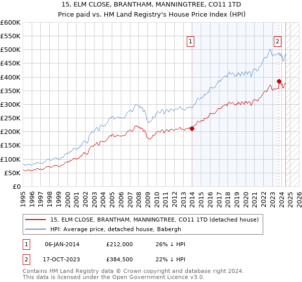 15, ELM CLOSE, BRANTHAM, MANNINGTREE, CO11 1TD: Price paid vs HM Land Registry's House Price Index