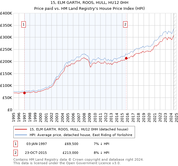 15, ELM GARTH, ROOS, HULL, HU12 0HH: Price paid vs HM Land Registry's House Price Index