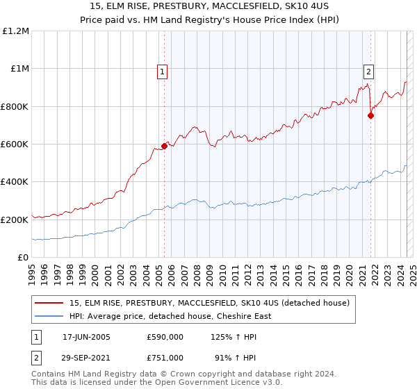 15, ELM RISE, PRESTBURY, MACCLESFIELD, SK10 4US: Price paid vs HM Land Registry's House Price Index