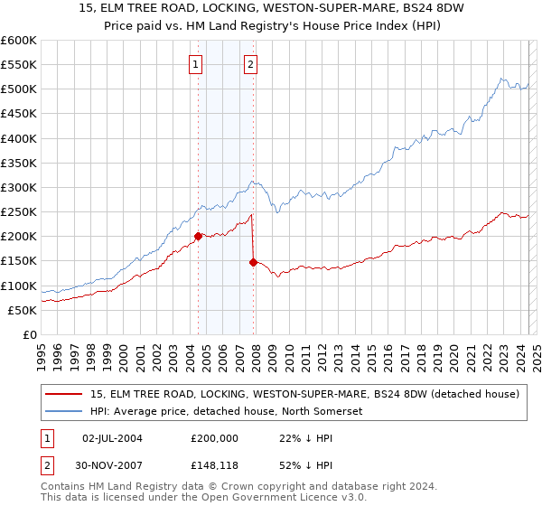 15, ELM TREE ROAD, LOCKING, WESTON-SUPER-MARE, BS24 8DW: Price paid vs HM Land Registry's House Price Index