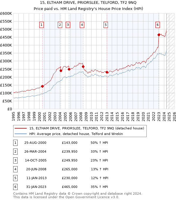 15, ELTHAM DRIVE, PRIORSLEE, TELFORD, TF2 9NQ: Price paid vs HM Land Registry's House Price Index