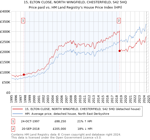 15, ELTON CLOSE, NORTH WINGFIELD, CHESTERFIELD, S42 5HQ: Price paid vs HM Land Registry's House Price Index