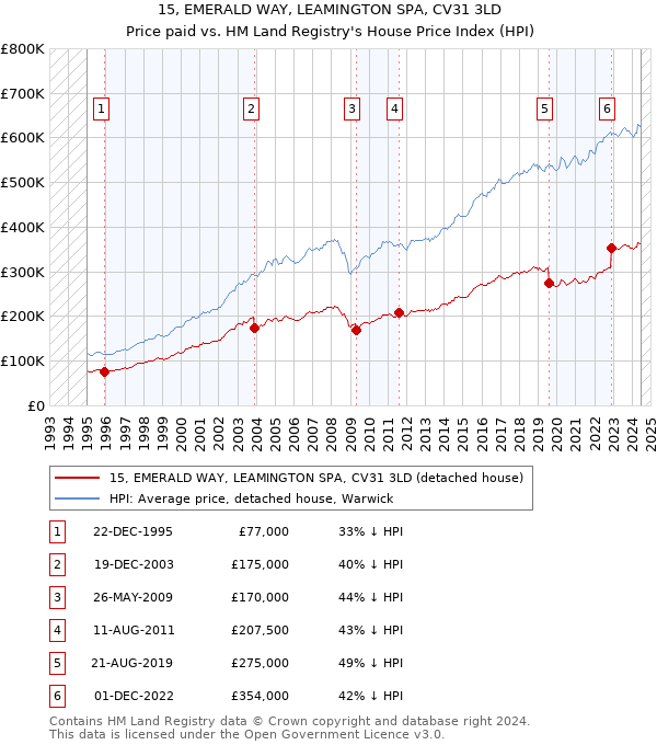 15, EMERALD WAY, LEAMINGTON SPA, CV31 3LD: Price paid vs HM Land Registry's House Price Index