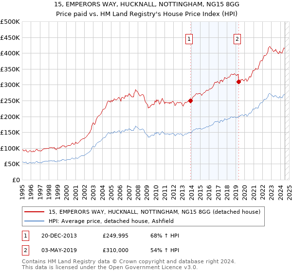 15, EMPERORS WAY, HUCKNALL, NOTTINGHAM, NG15 8GG: Price paid vs HM Land Registry's House Price Index