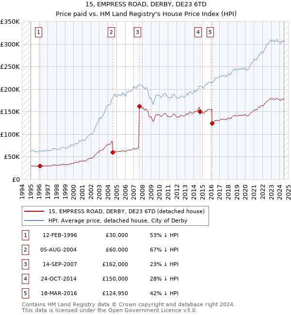 15, EMPRESS ROAD, DERBY, DE23 6TD: Price paid vs HM Land Registry's House Price Index