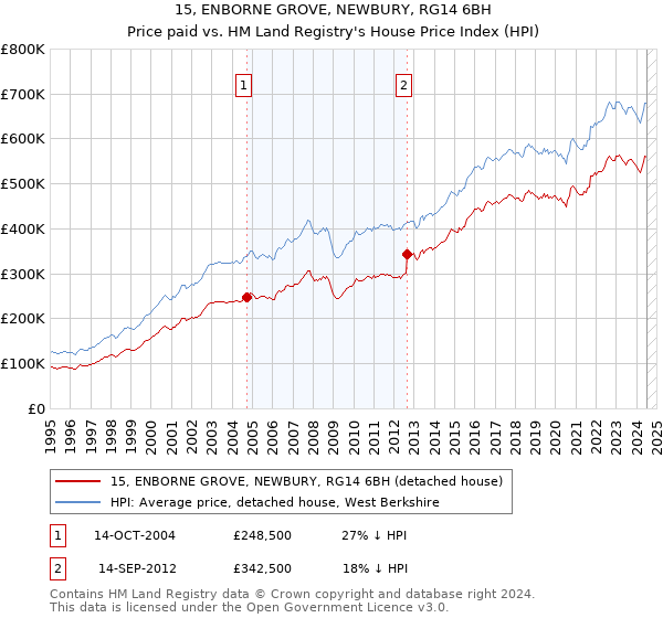 15, ENBORNE GROVE, NEWBURY, RG14 6BH: Price paid vs HM Land Registry's House Price Index