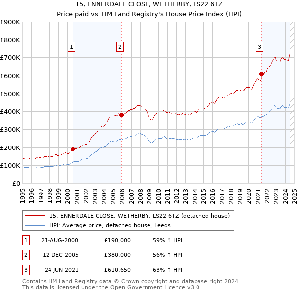 15, ENNERDALE CLOSE, WETHERBY, LS22 6TZ: Price paid vs HM Land Registry's House Price Index