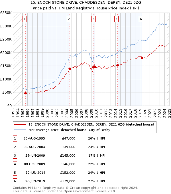 15, ENOCH STONE DRIVE, CHADDESDEN, DERBY, DE21 6ZG: Price paid vs HM Land Registry's House Price Index