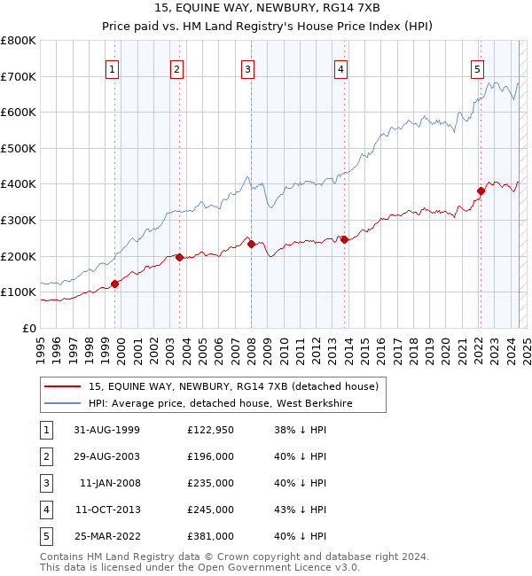 15, EQUINE WAY, NEWBURY, RG14 7XB: Price paid vs HM Land Registry's House Price Index