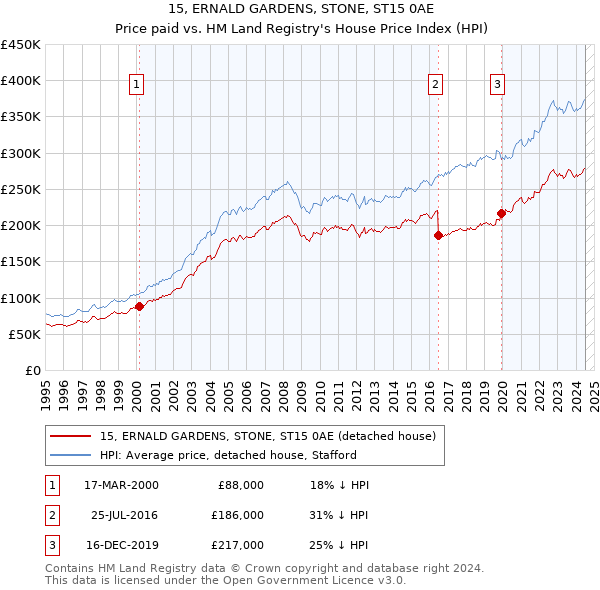 15, ERNALD GARDENS, STONE, ST15 0AE: Price paid vs HM Land Registry's House Price Index